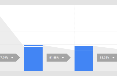 Report Indicates Where Users Start Or Exit The Conversion Funnel